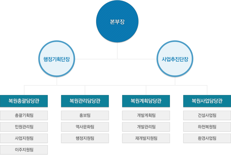 본부장 밑에 행정기획단장, 사업추진단장 밑에 복원총괄담당관(총괄기획팀, 민원관리팀, 사업지원팀, 이주지원팀), 복원관리담당관(홍보팀, 역사문화팀, 행정지원팀), 복원계획담당관(개발계획팀, 개발관리팀, 재개발지원팀), 복원사업담당관(건설사업팀, 하천복원팀, 환경사업팀)이 있습니다.