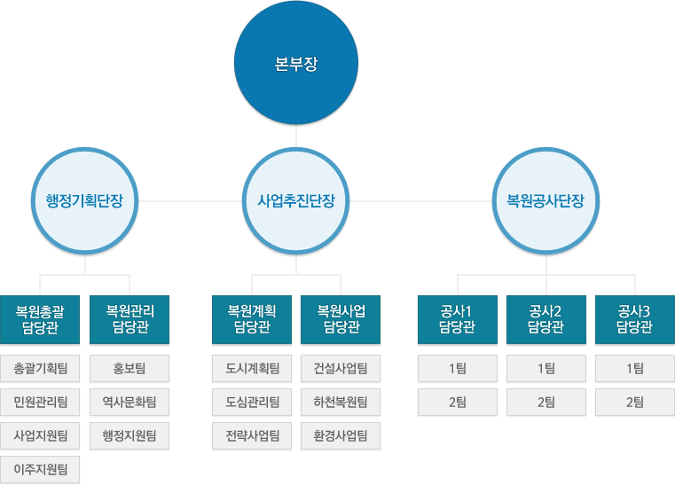 본부장 밑에 행정기획단장, 사업추진단장, 복원공사단장이 있으며, 행정기획단장 밑에는 복원총괄담당관(총괄기획팀, 민원관리팀, 사업지원팀, 이주지원팀), 복원관리담당관(홍보팀, 역사문화팀, 행정지원팀), 사업추진단장 밑에는 복원계획담당관(도시계획팀, 도심관리팀, 전략사업팀), 복원사업담당관(건설사업팀, 하천복원팀, 환경사업팀), 복원공사단장 밑에는 공사1담당관(1팀, 2팀), 공사2담당관(1팀, 2팀), 공사3담당관(1팀, 2팀)이있습니다.