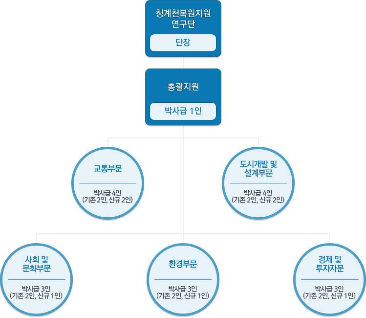 청계천복원지원연구단(단장) 밑에 총괄지원(박사급 1인) 밑에 교통부문(박사급 4인 : 기존 2인, 신규 2인), 도시개발 및 설계부문(박사급 4인 : 기존 2인, 신규 2인) 밑에 사회 및 문화부문(박사급 3인 : 기존 2인, 신규 1인), 환경부문(박사급 3인 : 기존 2인, 신규 1인), 경제 및 투자자문(박사급 3인 : 기존 2인, 신규 1인)이 있습니다.