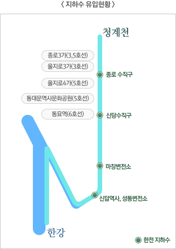 한강물 정수과정 (청계천 → 종로3가(3,5호선), 을지로3가(3호선) → 종로 수직구 → 을지로4가(5호선) → 동대문역사문화공원(5호선) → 동묘역(6호선)/신당수직구 → 마장변전소 → 신답역사, 성동변전소 : 한전지하수 → 한강)