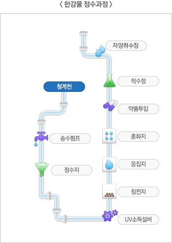 지하수 유입현황(자양취수장 → 착수정 → 약품투입 → 혼화지 → 응집지 → 침전지 → UV소득설비 → 정수지 → 송수펌프 → 청계천)