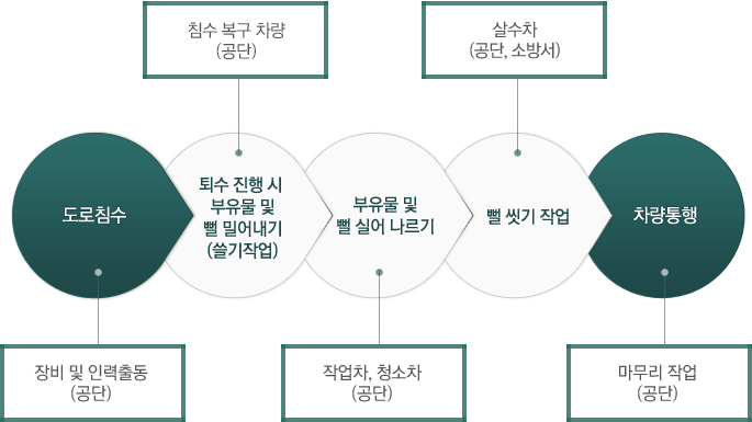 도로침수 : 장비 및 인력출동(공단)-퇴수 진행 시 부유물 및 뻘 밀어내기(쓸기작업) : 침수 복구 차량(공단)-부유물 및 뻘 실어 나르기 : 작업차, 청소차(공단) - 벌 씻기 작업 : 살수차(공단, 소방서) - 차량통행 : 마무리 작업(공단)