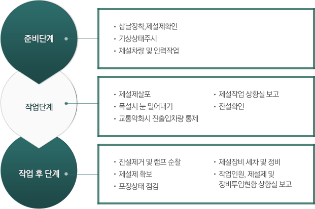 도로침수 : 장비 및 인력출동(공단)-퇴수 진행 시 부유물 및 뻘 밀어내기(쓸기작업) : 유니 목, 삽날, 스키드로다(공단)-부유물 및 뻘 실어 나르기 : 작업차, 청소차(공단) - 벌 씻기 작업 : 살수차(공단, 소방서) - 차량통행 : 마무리 작업(공단)