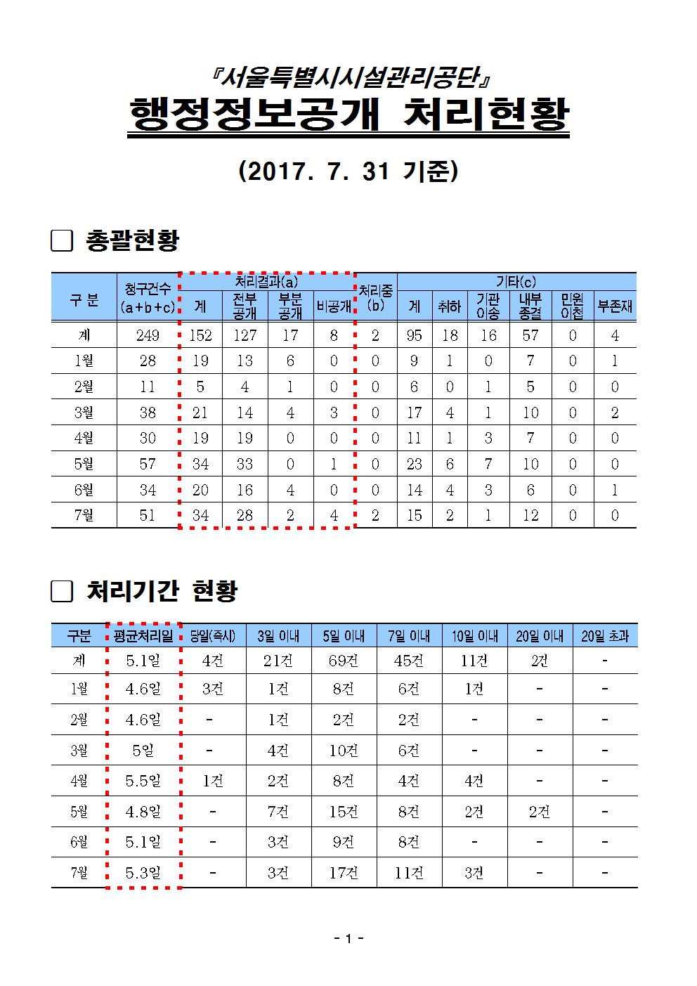 행정정보공개_처리현황(7.31기준)001.jpg 이미지