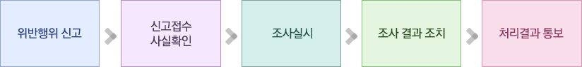 위반행위 신고 - 신고접수 사실확인 -  조사실시 - 조사 결과 조치 - 처리결과 통보