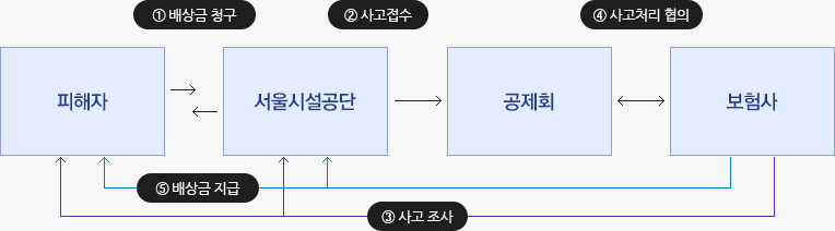 영조물배상 ‘청구절차’