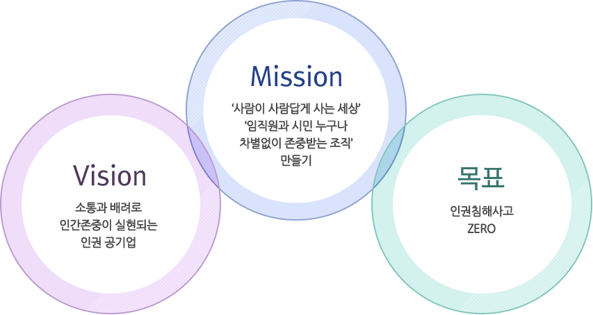 Mission 사람이 사람답게 사는 세상, 임직원과 시민 누구나 차별없이 존중받는 조직 만들기 → Vision 소통과 배려로 인간존중이 실현되는 인권 공기업 → 목표 인권침해사고 ZERO