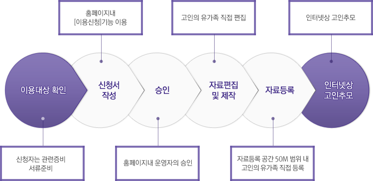 사이버추모의집 처리절차. 상세내용 하단 표기