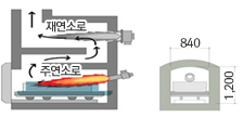 주연소로 → 재연소로. 화장로크기 : 1,200*840