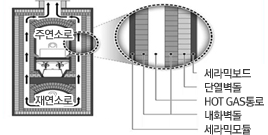 주연소로(세라믹보드, 단열벽돌, HOT GAS통로, 내화벽돌, 세라믹모듈), 재연소로