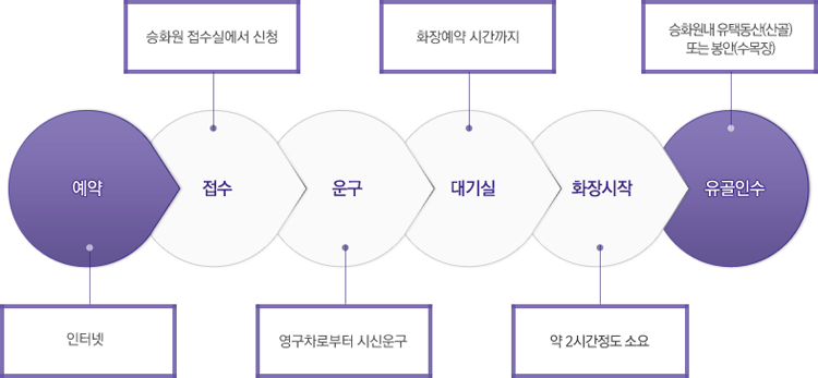 예약:인터넷 - 접수:승화원 접수실에서 신청 - 운구:영구차로부터 시신운구 - 대기실:화장예약 시간까지 - 화장시작:약2시간정도 소요 - 유골인수:승화원내 유택동산(산골) 또는 봉안(수목장)