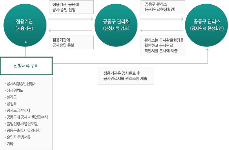 점용기관(사용기관) 신청서류(공사시행승인신청서,상세위치도,설계도,공정표,공사도급계약서,공동구내 공사 시행안전수칙,출입신청서(명단포함),공동구출입시유의사항,출입자 증빙서류,기타)를 구비하여 공동구 관리처(신청서류 검토) 점용기관,공단에 공사 승인 신청 - 공동구 관리소(공사완료 현장확인) - 공동구 관리소는 공사완료현장을 확인하고 공사완료 확인서를 본사(공동구 관리처)에 제출 - 공동구 관리처는 점용기관에 공사승인 통보 - 점용기관은 공사 완료 후 공사 완료서를 관리소에 제출