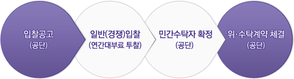 입찰공고(공단) - 일반(경쟁)입찰 (연간대부료 투찰) - 민간수탁자 확정(공단) - 위·수탁계약 체결(공단)